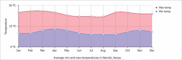 Quand partir au Kenya : le graphique des températures (en anglais) Quand partir au Kenya : le graphique des températures (en anglais)